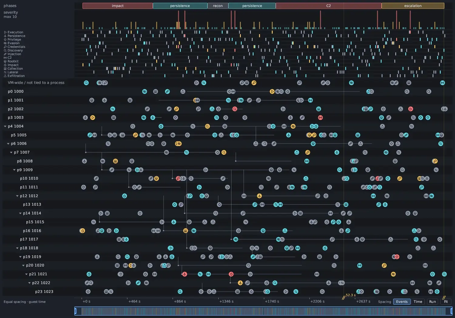 A dense activity graph of 24 process lanes, p0 1000 to p23 1023, with a VM-wide / not tied to a process lane on top, phases impact, persistence, recon, persistence, C2 and escalation, a busy severity curve and a heat strip with all thirteen categories, folded subtrees marked with triangles, and a 52.3 s break on the time axis.