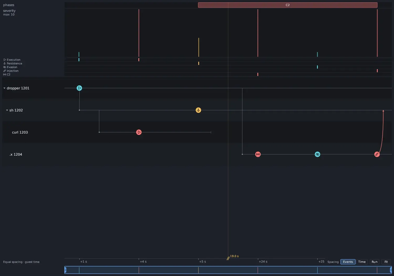 A sparse activity graph: dropper 1201, sh 1202, curl 1203 and .x 1204, with execution, persistence, C2, evasion and injection markers, an injection arrow from .x to sh, a C2 phase band, and a 19.0 s break mark on the time axis between +5 s and +24 s.
