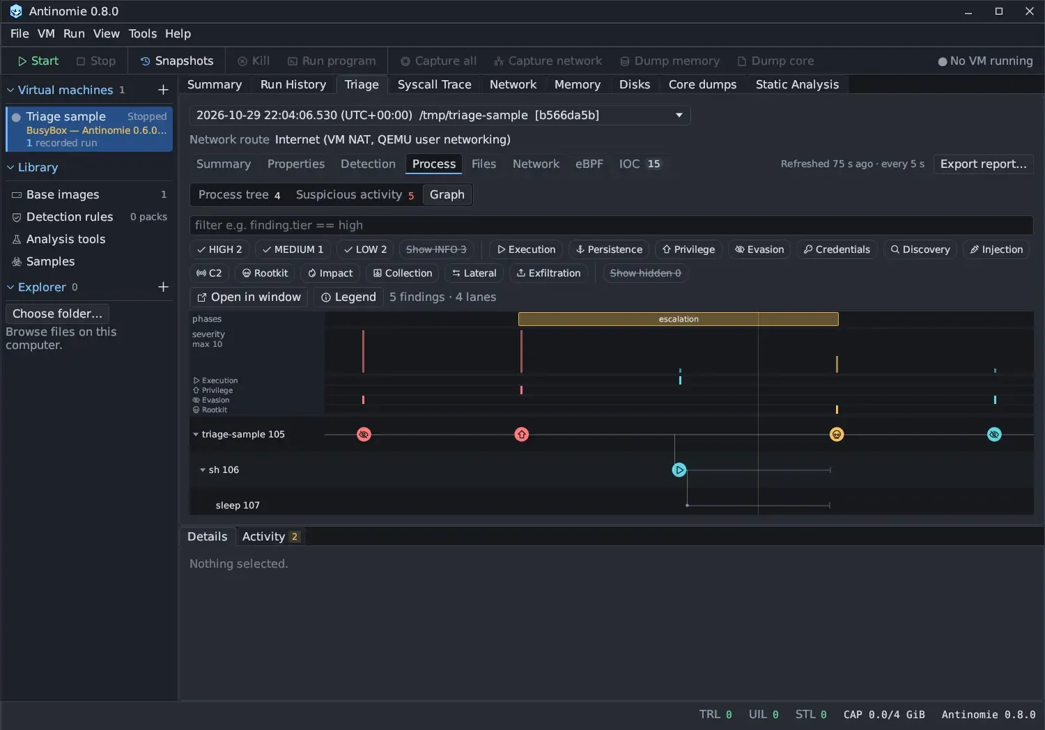 The Graph view of a real run: the chips, Open in window, Legend and 5 findings · 4 lanes; an escalation phase band, a severity curve and heat rows for Execution, Privilege, Evasion and Rootkit; lanes triage-sample 105 with evasion, privilege, rootkit and evasion markers, sh 106 with an execution marker, and sleep 107, with spawn lines from parent to child.