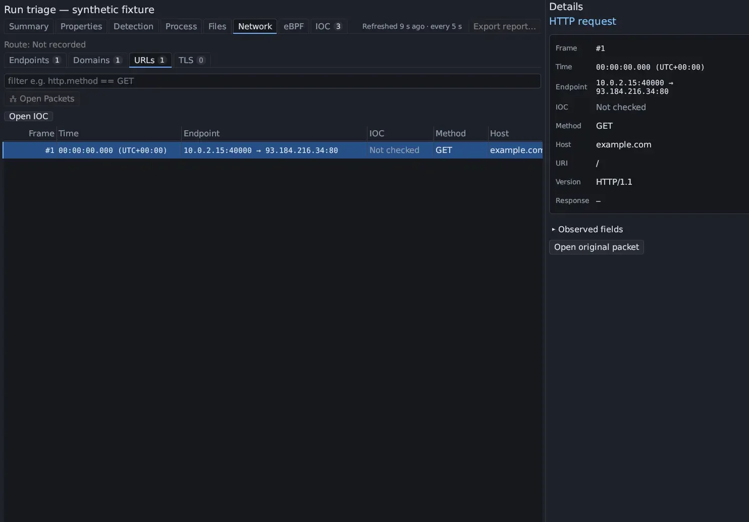Triage Network tab with the URLs sub-tab selected and one row: frame 1, endpoint 10.0.2.15:40000 → 93.184.216.34:80, IOC Not checked, method GET, host example.com. Details on the right show the HTTP request with frame, time, endpoint, IOC, method, host, URI /, version HTTP/1.1 and response, an Observed fields section and an Open original packet button.